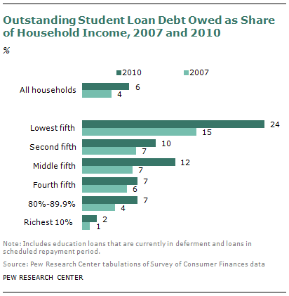 How To Get Out Of Student Loan Repayment